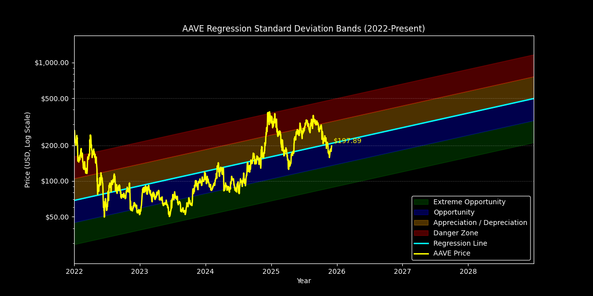 Standard Dev: Price Targets