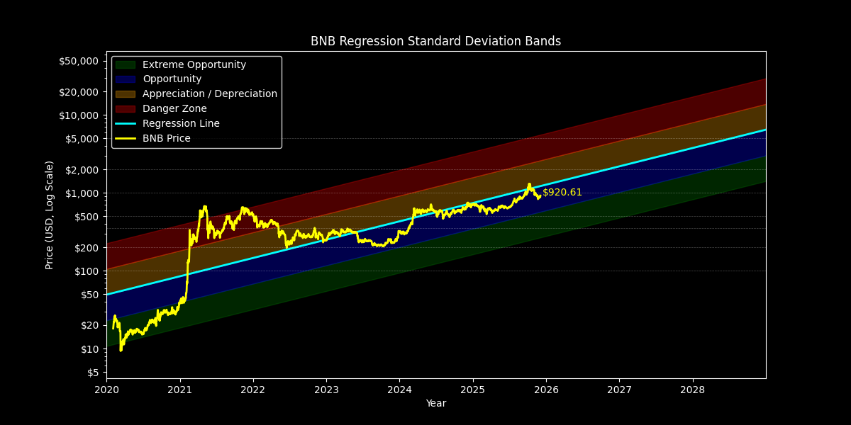Standard Dev: Price Targets