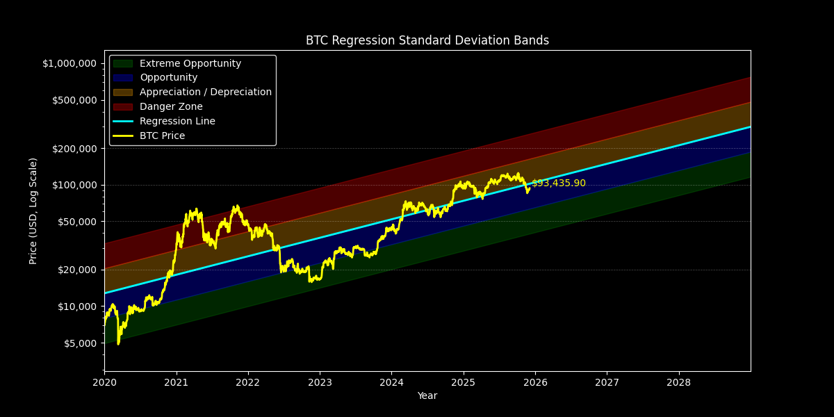 SD Regression Targets