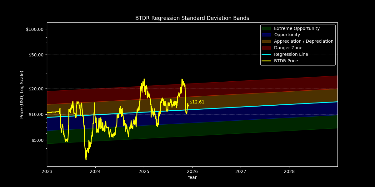 Standard Dev: Price Targets