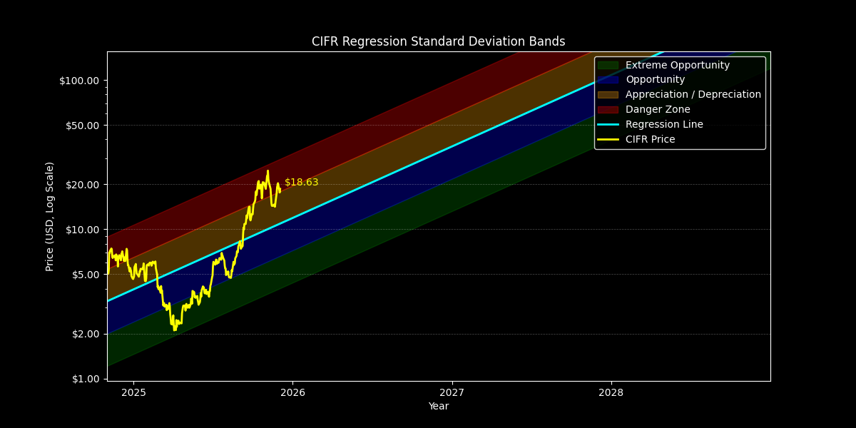 Standard Dev: Price Targets