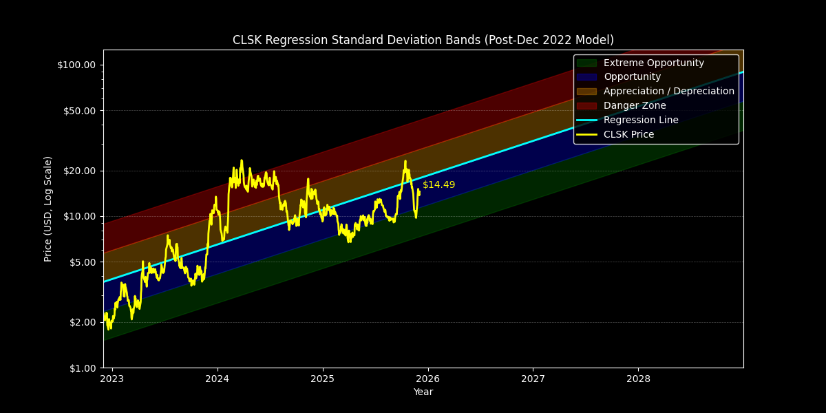 Standard Dev: Price Targets