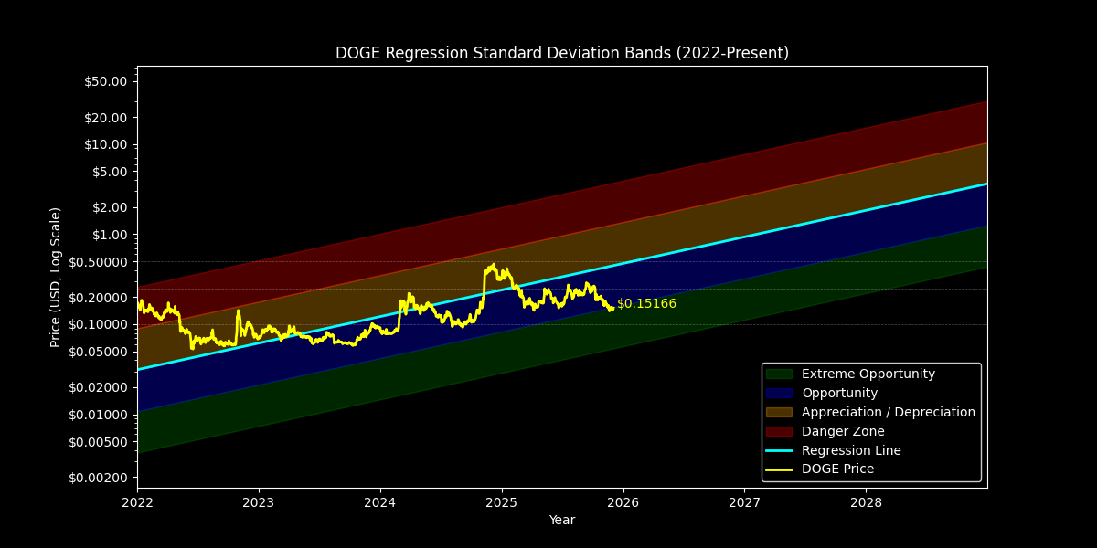 Standard Dev: Price Targets