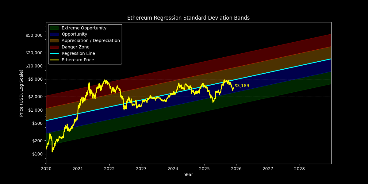 Standard Dev: Price Targets