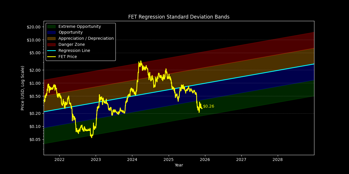 Standard Dev: Price Targets