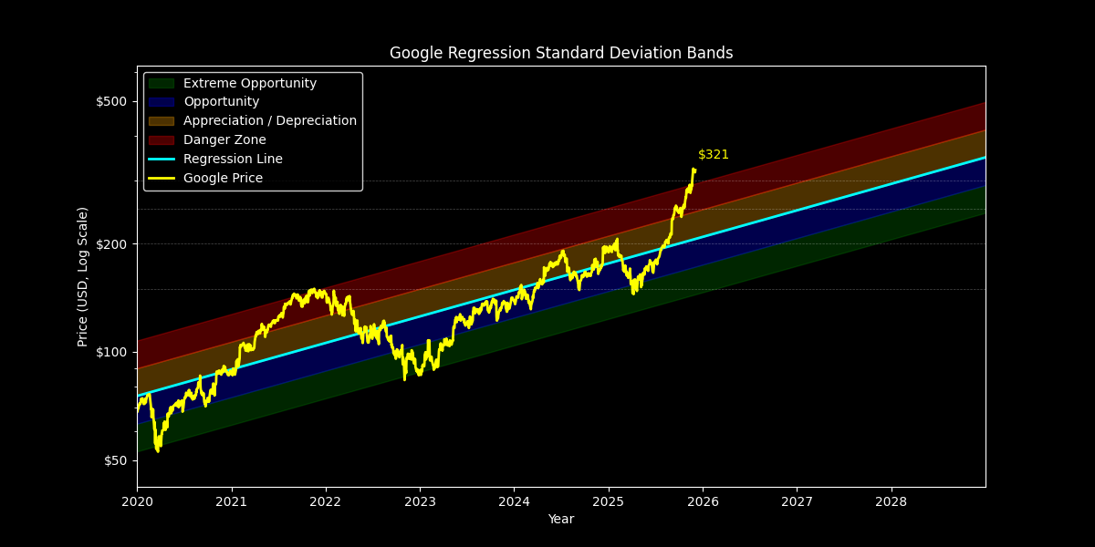 Standard Dev: Price Targets