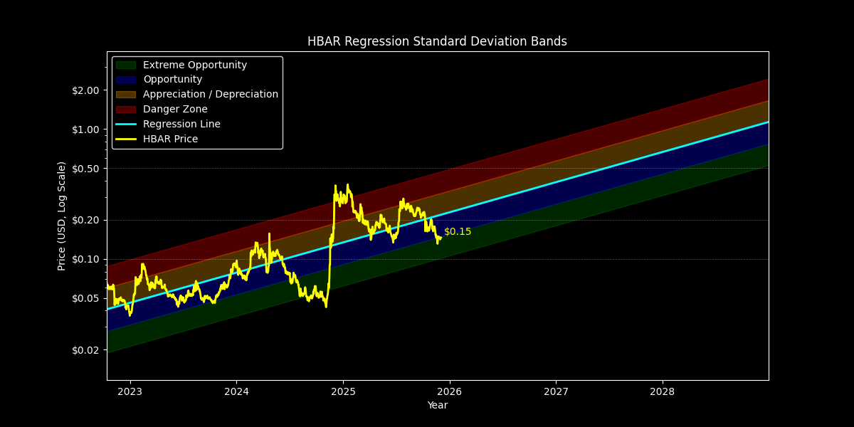 Standard Dev: Price Targets
