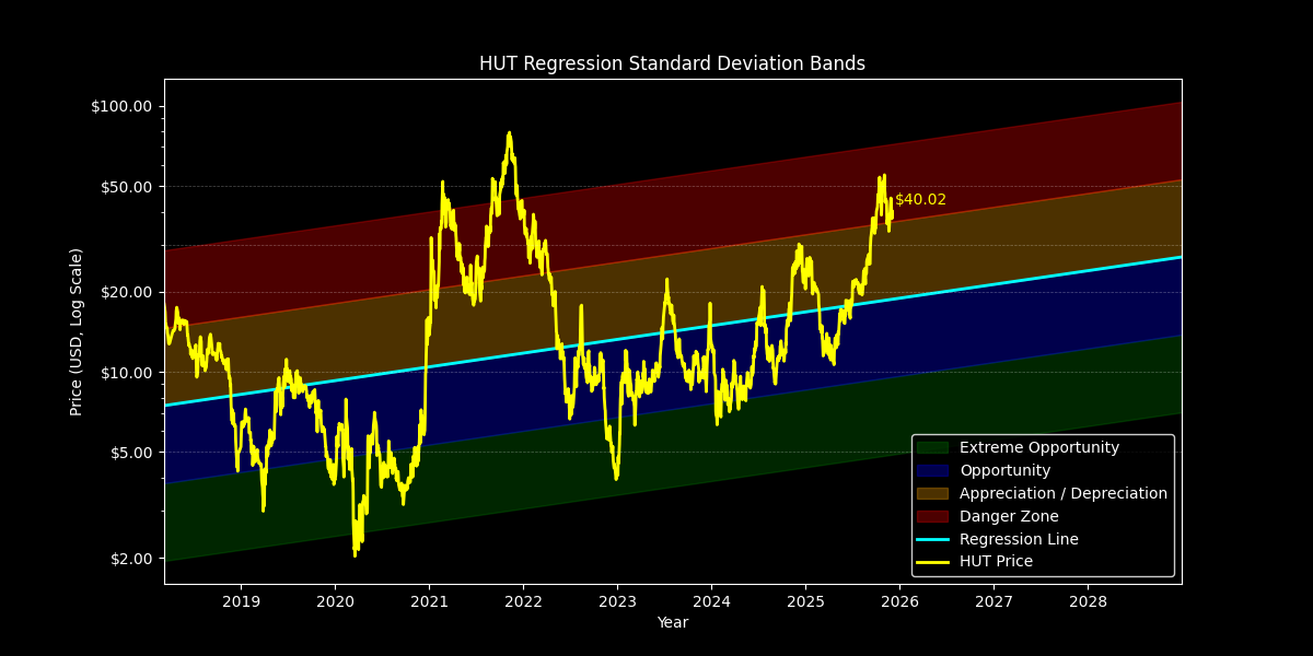 Standard Dev: Price Targets