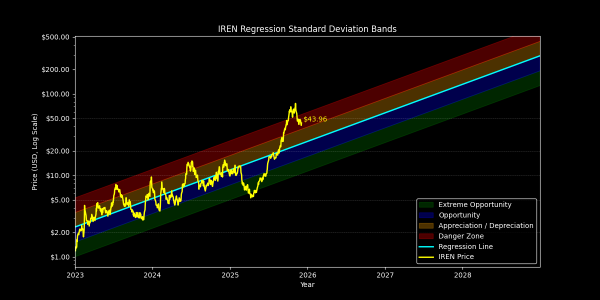 Standard Dev: Price Targets