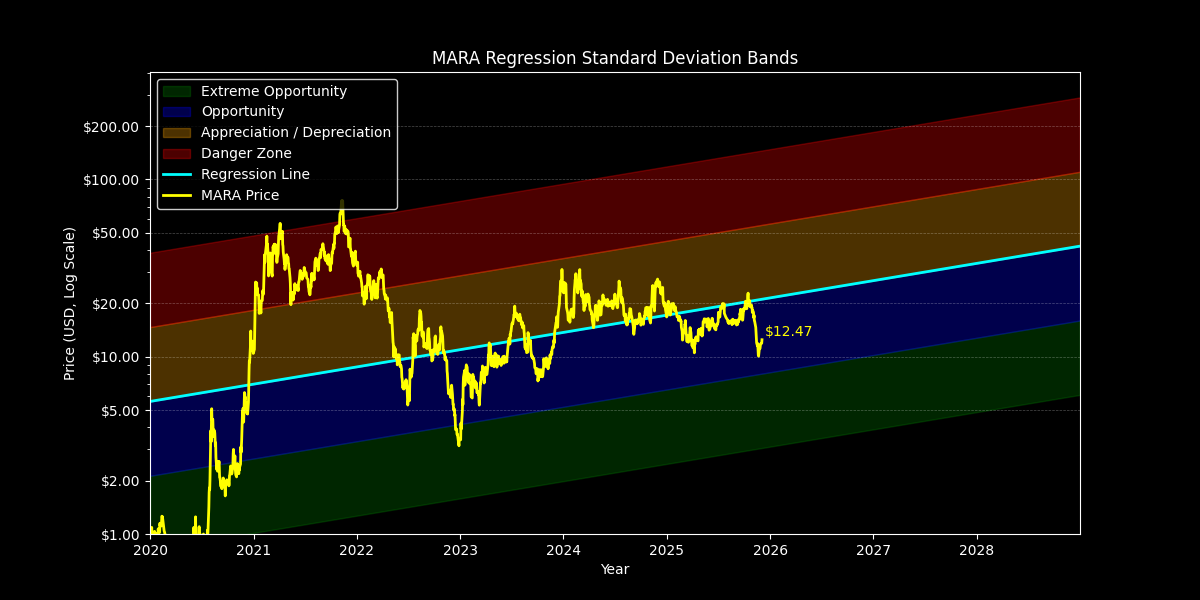 Standard Dev: Price Targets