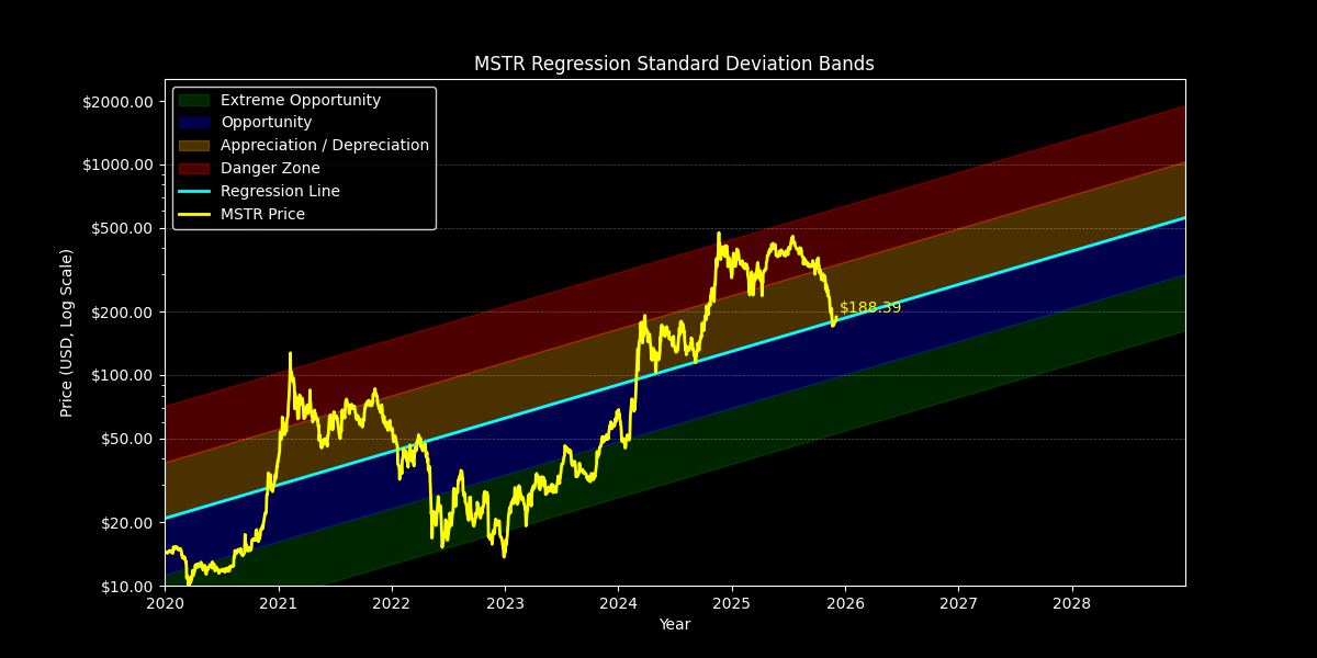 Standard Dev: Price Targets