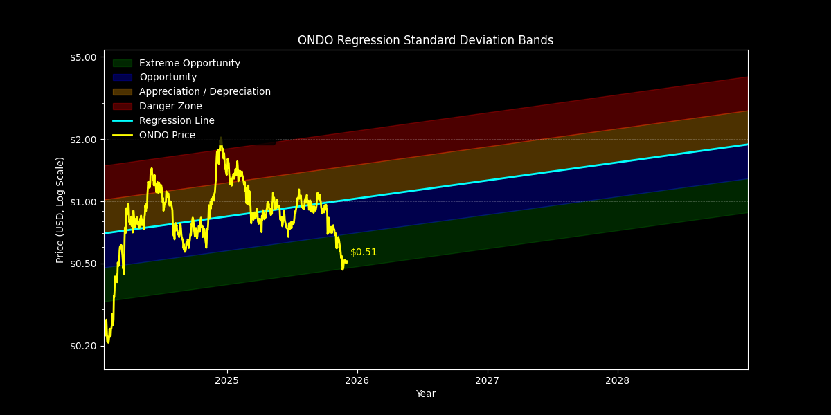 Standard Dev: Price Targets