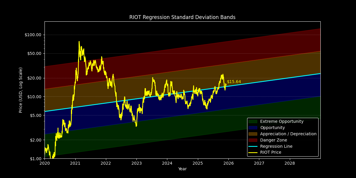 Standard Dev: Price Targets