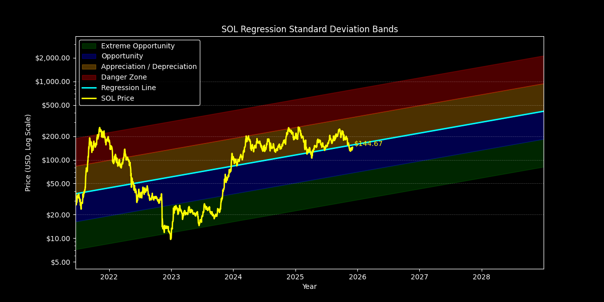 Standard Dev: Price Targets