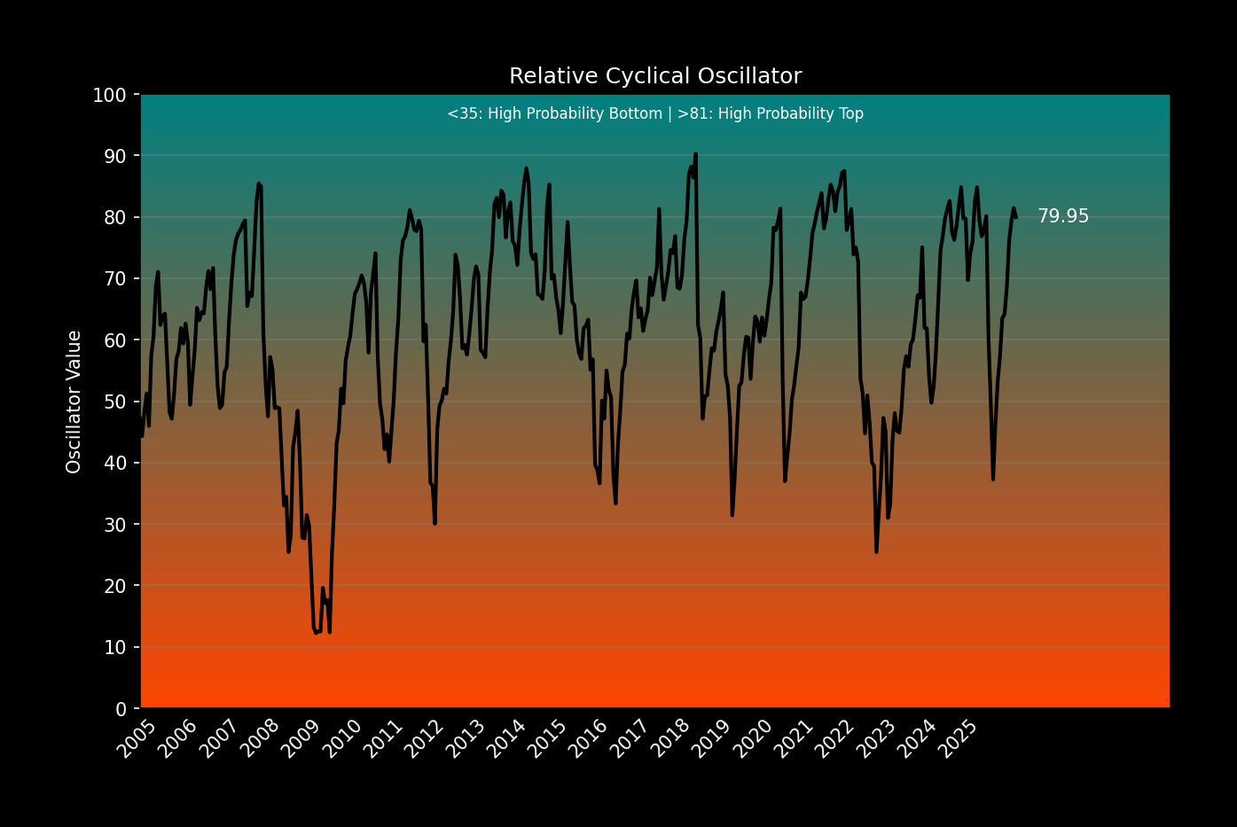Cyclical Osc: DeTrend Price
