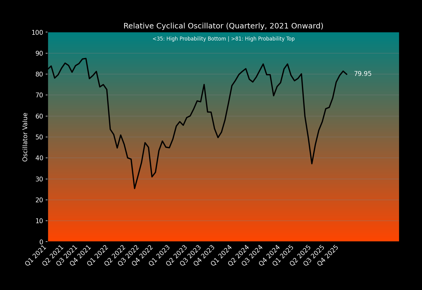 Cyclical Oscillator (Zoomed)