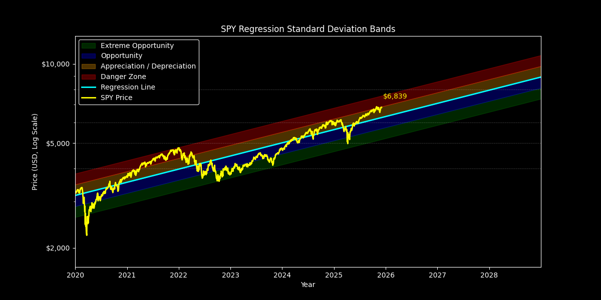 Standard Dev: Price Targets