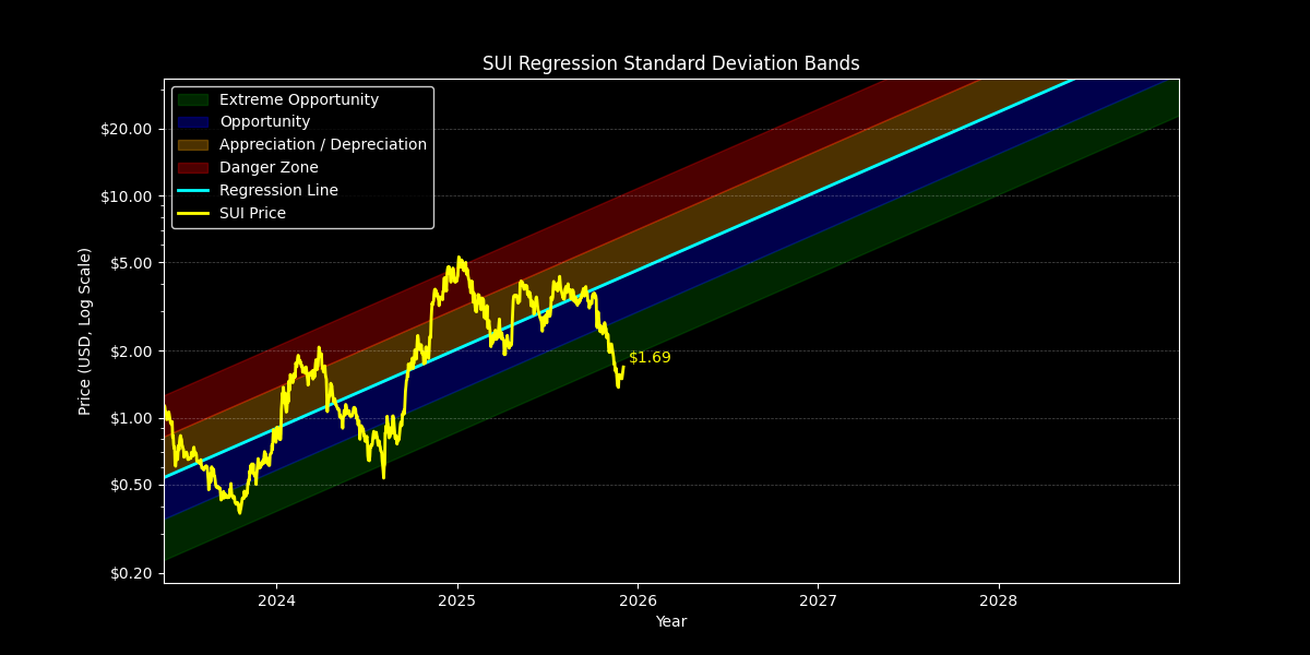 Standard Dev: Price Targets