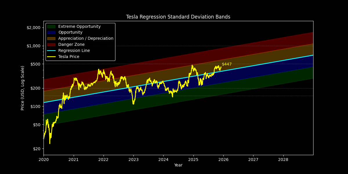 Standard Dev: Price Targets