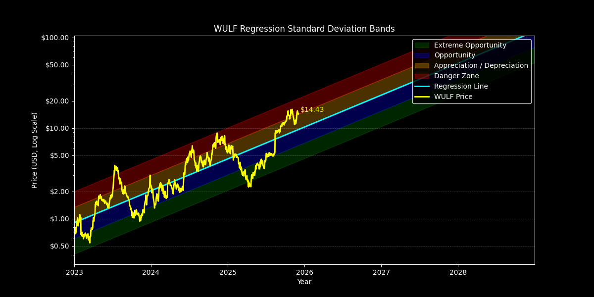 Standard Dev: Price Targets