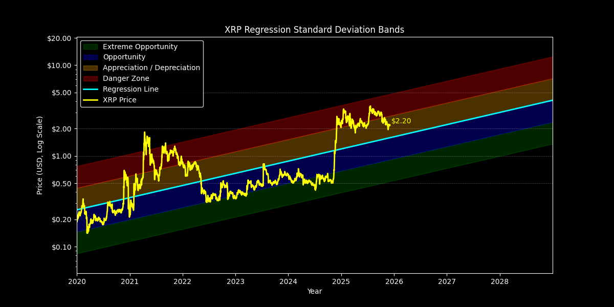 Standard Dev: Price Targets
